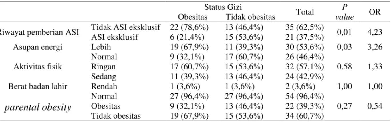 Tabel 2. Tabel silang karakteristik subjek dengan kejadian obesitas 