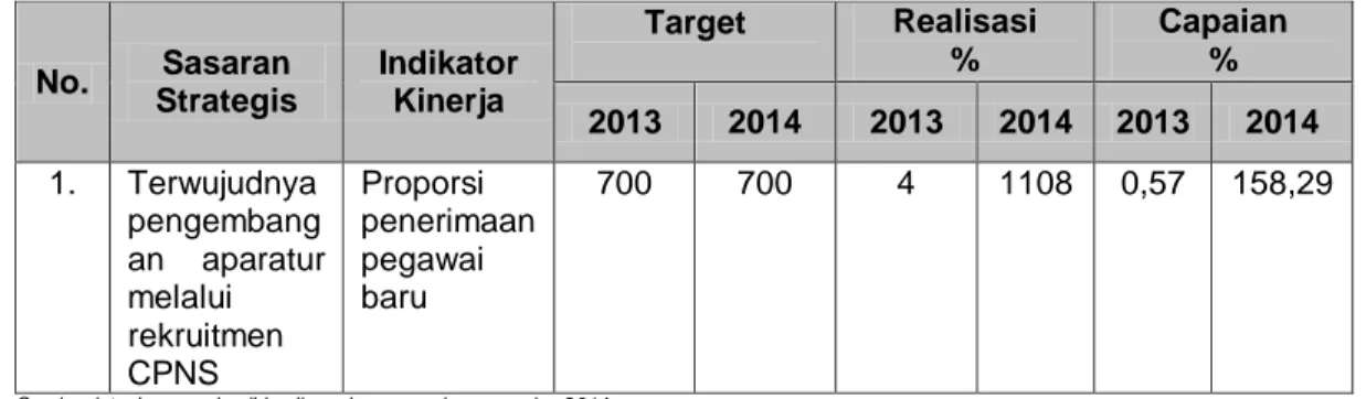 Tabel A.2.1  No.  Sasaran  Strategis  Indikator Kinerja   Target  Realisasi %  Capaian %  2013  2014  2013  2014  2013  2014  1