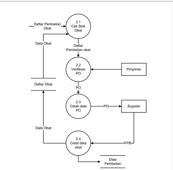 Gambar 4.6. Data Flow Diagram Level 1 Proses 2 Pembelian Yang Sedang  Berjalan. 