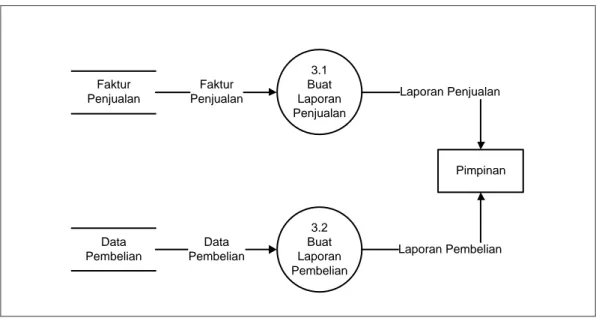 Gambar 4.7. Data Flow Diagram Level 1 Proses 3 Pembelian Yang Sedang  Berjalan. 