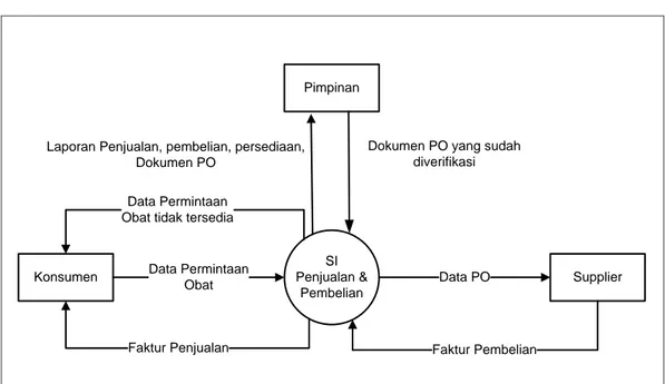 Gambar 4.10. Diagram Kontek Sistem Informasi Penjualan dan Pembelian Obat  yang di usulkan