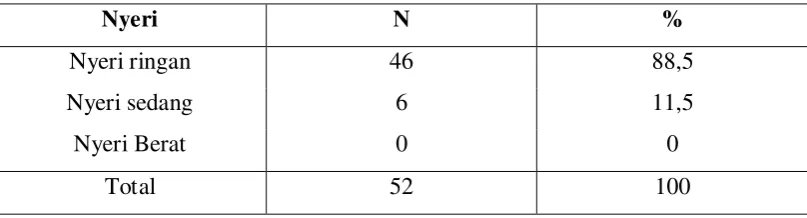 Tabel 5.7 Frekuensi Distribusi Menurut Terapi 