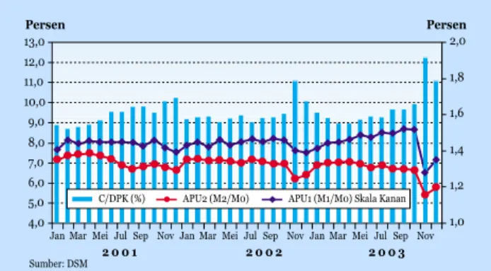 Grafik 23. APU 1, APU 2, dan rasio C/DPK