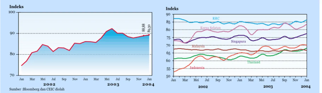 Grafik 9. Real Effective Exchange Rate Grafik 10. Bilateral Real Exchange Rate