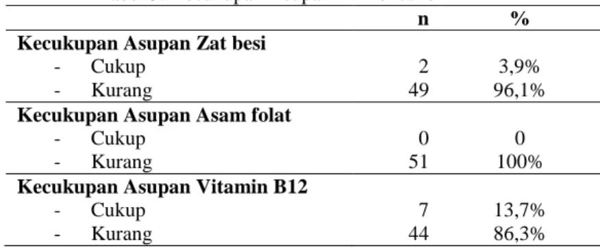Tabel 2. Kadar hemoglobin 