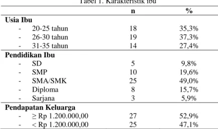 Tabel 1. Karakteristik ibu  