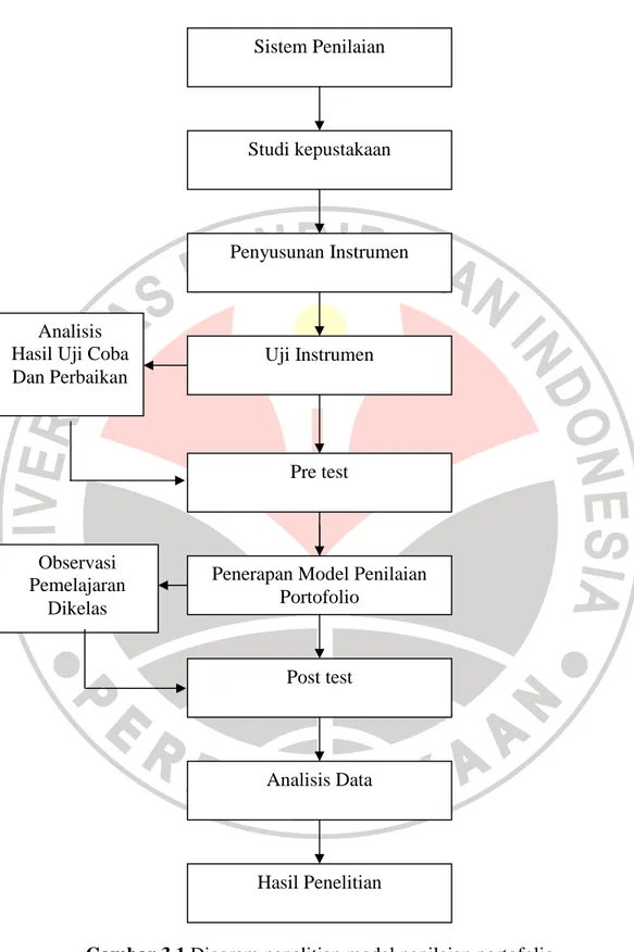 Gambar 3.1 Diagram penelitian model penilaian portofolio  Sumber : Modifikasi penulis 
