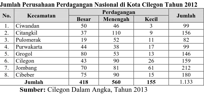 Tabel 3.5.  Jumlah Perusahaan Perdagangan Nasional di Kota Cilegon Tahun 2012 