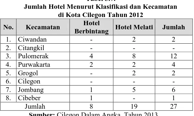 Tabel 3.7.  Jumlah Hotel Menurut Klasifikasi dan Kecamatan  