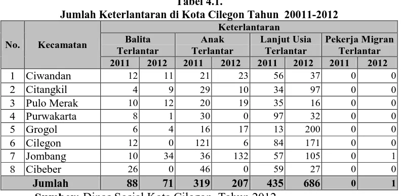 Tabel 4.1. Jumlah Keterlantaran di Kota Cilegon Tahun  20011-2012 