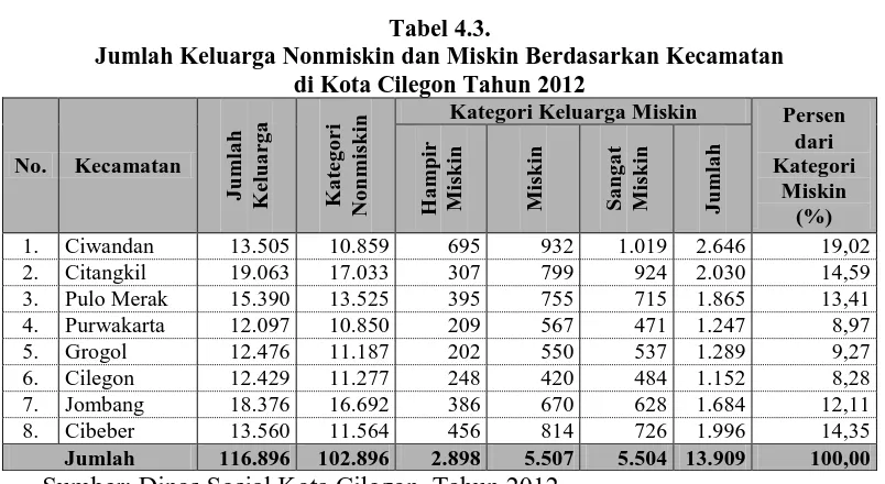 Tabel 4.3. Jumlah Keluarga Nonmiskin dan Miskin Berdasarkan Kecamatan  