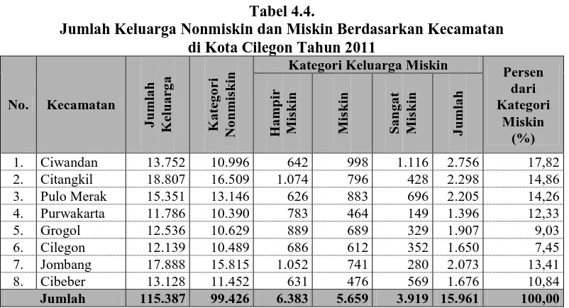 Tabel 4.4. Jumlah Keluarga Nonmiskin dan Miskin Berdasarkan Kecamatan  