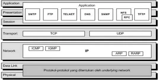 Gambar 2.1 TCP/IP dan OSI model