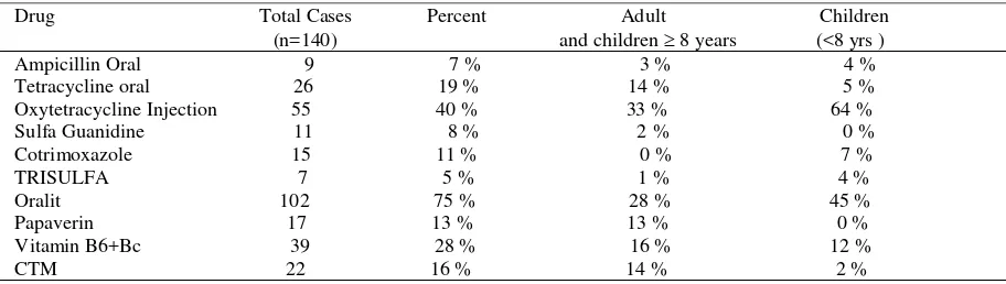 Table 3.  Prescribing Pattern for Acute Diarrhea in Adult and Children  8 years Divided by Children < 8years old 
