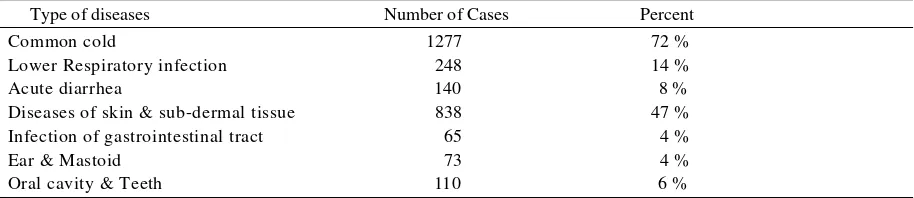 Table 4. Anti-microbial use in Acute Mild Acute Respiratory Infections (ARI) in 6 PHC divided by  Urban, Suburban and Rural areas 