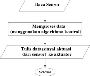 Gambar 1. Sistem Robotik 