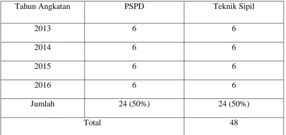 Tabel 4.1 Karakteristik Responden Penelitian 