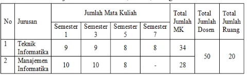 Tabel 1. Data jumlah mata kuliah, dosen, ruang di STMIK Amik Riau 