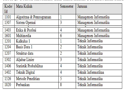 Tabel 2. Contoh informasi data mata kuliah STMIK Amik Riau 