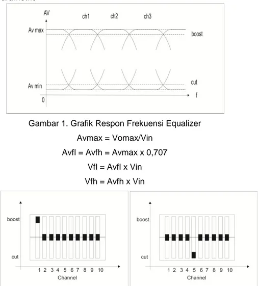 Gambar 1. Grafik Respon Frekuensi Equalizer  Avmax = Vomax/Vin 