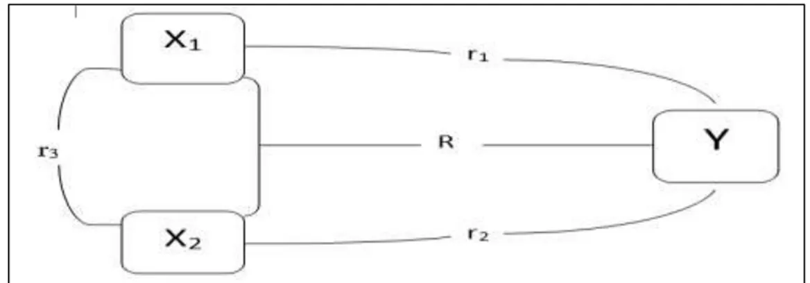 Gambar 1 Rancangan Penelitian Korelasi Ganda Dua Variabel 