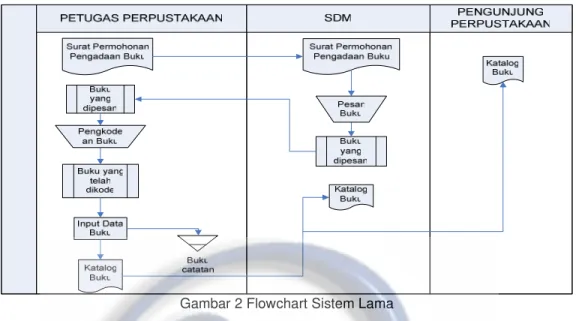 Gambar 2 Flowchart Sistem Lama 