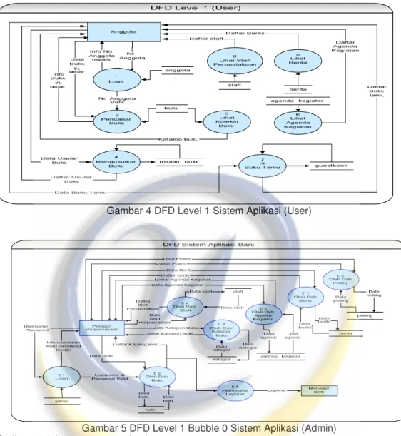 Gambar 4 DFD Level 1 Sistem Aplikasi (User) 