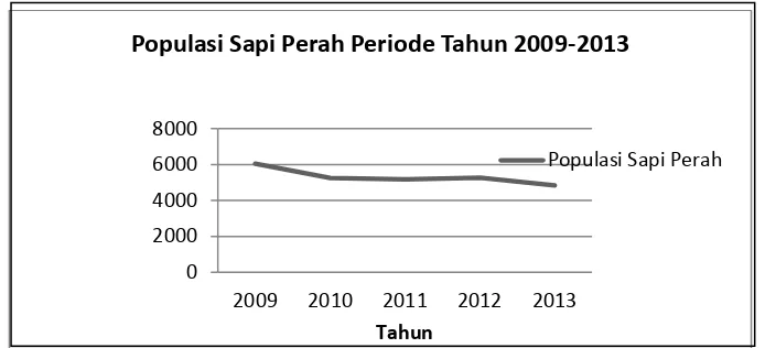 Tabel 1.2. Perkembangan Populasi dan Produksi Susu Sapi Perah di Kecamatan Cigugur 