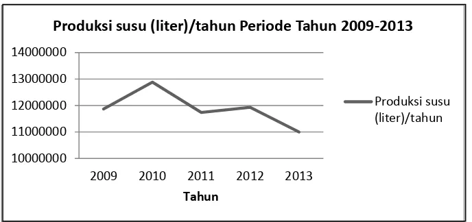 Gambar 1.2. Perkembangan Produksi Susu Periode Tahun 2009-2013 