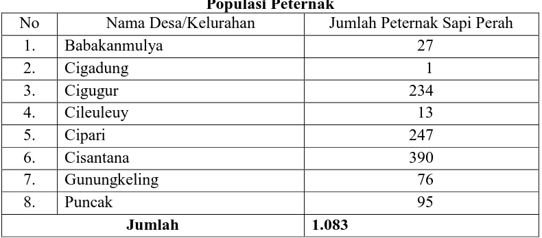 Tabel 3.1. Populasi Peternak 
