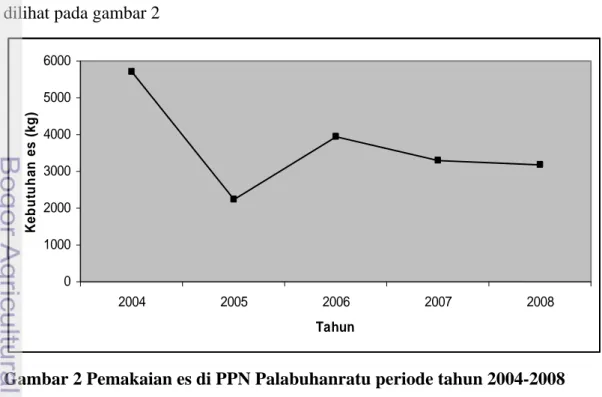 Gambar 2 Pemakaian es di PPN Palabuhanratu periode tahun 2004-2008 