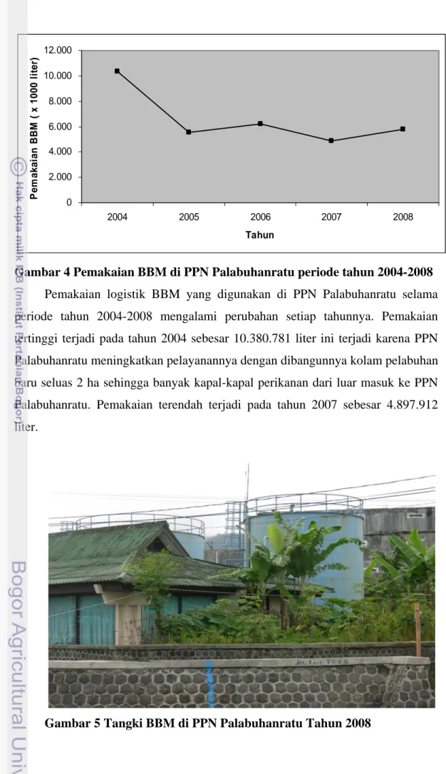 Gambar 4 Pemakaian BBM di PPN Palabuhanratu periode tahun 2004-2008  Pemakaian logistik BBM yang digunakan di PPN Palabuhanratu selama  periode tahun 2004-2008 mengalami perubahan setiap tahunnya