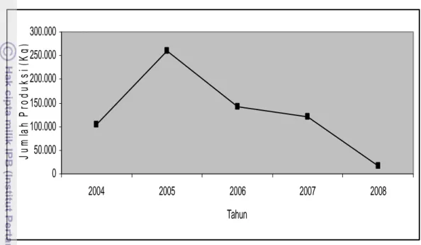 Gambar 7 Jumlah Hasil Tangkapan Armada payang Pada Periode   2004-2008 