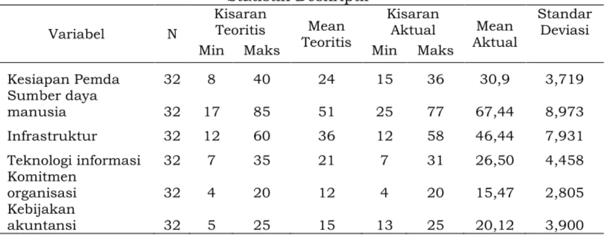 Tabel 1  Statistik Deskriptif  Variabel  N  Kisaran Teoritis  Mean  Teoritis  Kisaran Aktual  Mean  Aktual  Standar Deviasi 