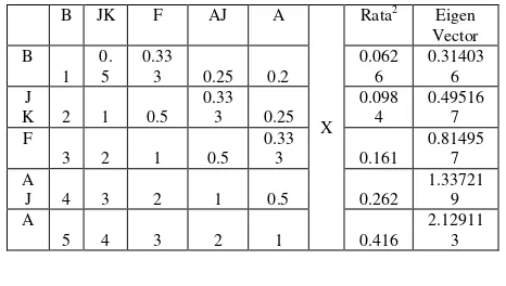 Tabel 8. Perkalian Matriks di kali rata-rata 