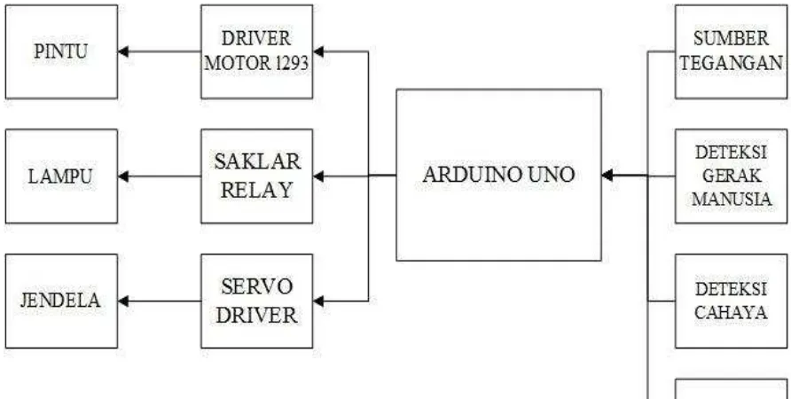 Gambar 3.2 Blok Diagram 