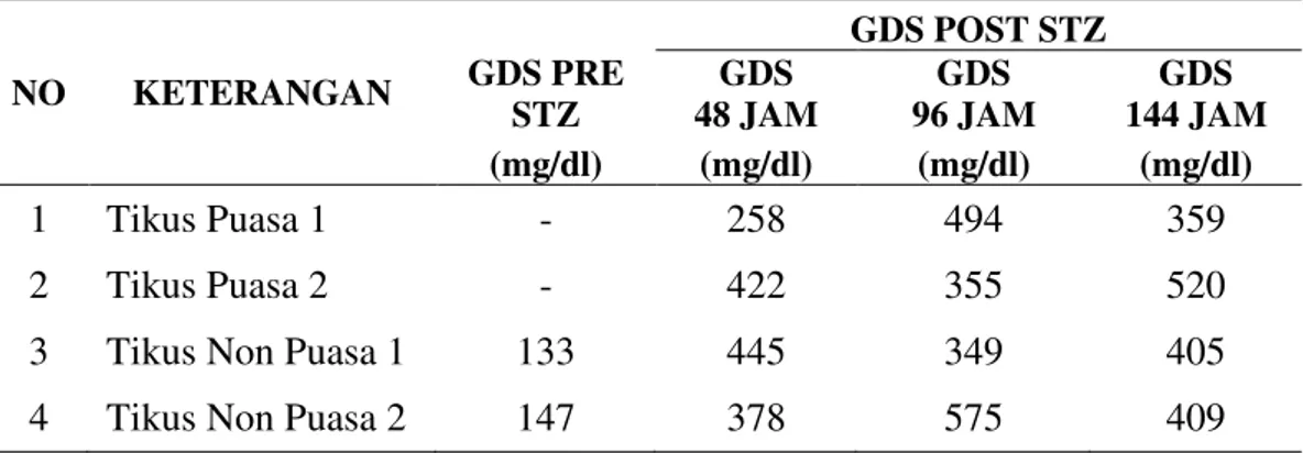 Tabel 3 Kadar gula darah sewaktu (GDS) pada uji pendahuluan