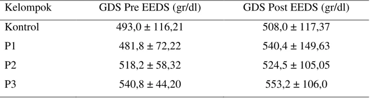 Tabel 4 Kadar GDS pada penentuan dosis EEDS