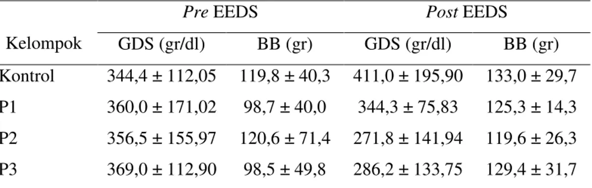 Tabel 6. Kadar GDS dan berat badan tikus DM sebelum dan sesudah pemberian EEDS