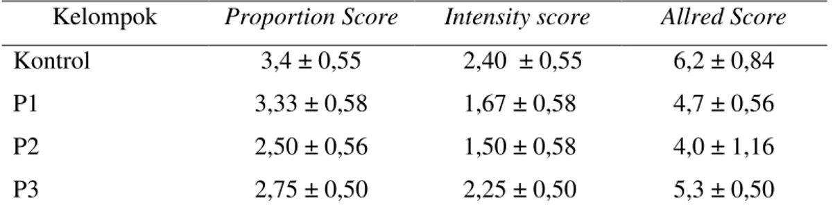 Tabel 8. Data proportion score, intensity score dan Allred score ekspresi kolagen mesangial
