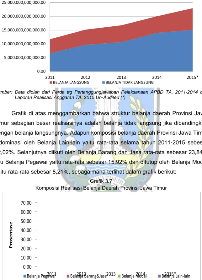 Grafik  di  atas  menggambarkan  bahwa  struktur  belanja  daerah  Provinsi  Jawa  Timur  sebagian  besar  realisasinya  adalah  belanja  tidak  langsung  jika  dibandingkan  dengan belanja langsungnya