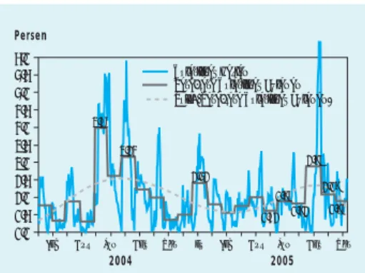 Grafik 2.6. Volatilitas Nilai Tukar Rupiah