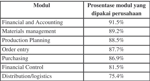 Tabel 1. Prosentase penggunaan modul ERP 