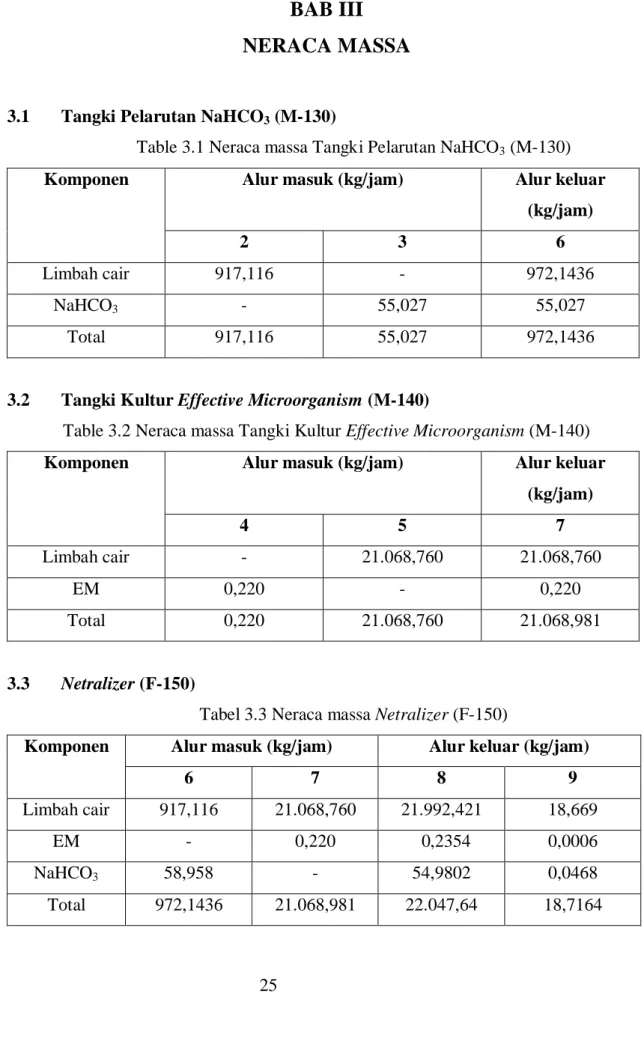 Table 3.1 Neraca massa Tangki Pelarutan NaHCO3 (M-130) 