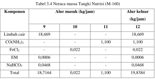 Tabel 3.4 Neraca massa Tangki Nutrisi (M-160) 
