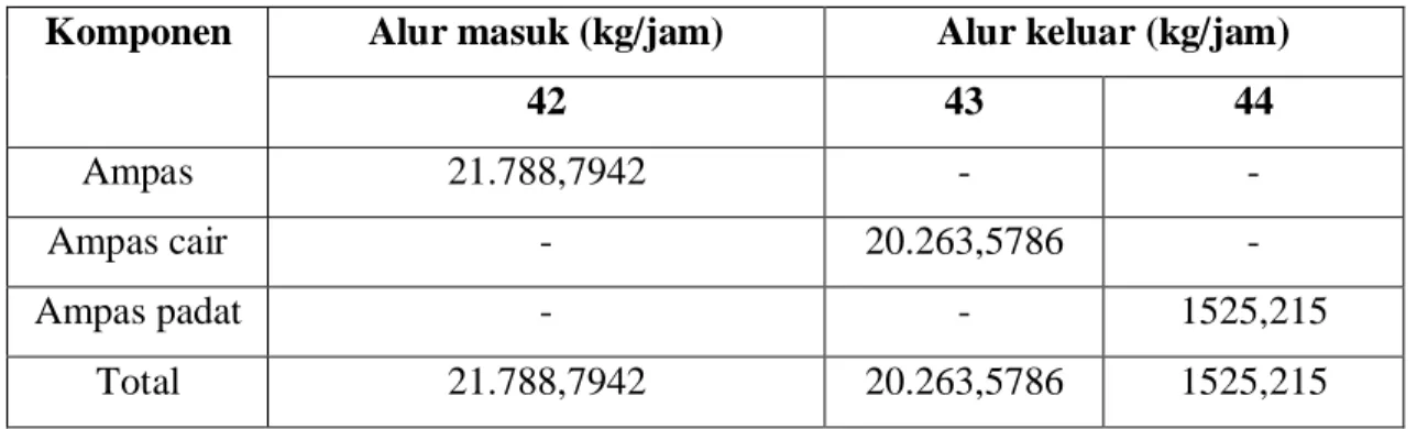 Tabel 3.7 Neraca massa Kolom Absorpsi (D-310) 