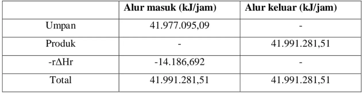 Tabel 4.2 Neraca energi Kolom Absorpsi (D-310) 