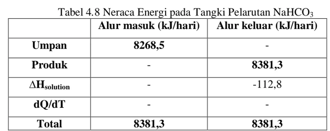 Tabel 4.8 Neraca Energi pada Tangki Pelarutan NaHCO3  Alur masuk (kJ/hari)  Alur keluar (kJ/hari) 