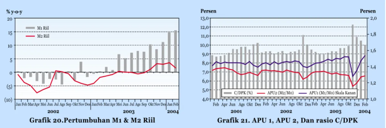 Grafik 20.Pertumbuhan M1 &amp; M2 Riil Grafik 21. APU 1, APU 2, Dan rasio C/DPK