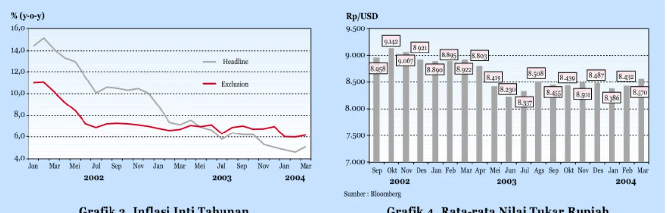 Grafik 3. Inflasi Inti Tahunan Grafik 4. Rata-rata Nilai Tukar Rupiah